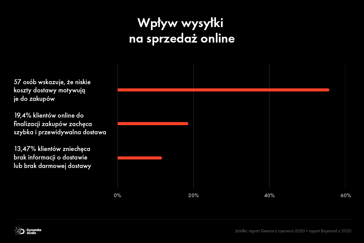 Wpływ wysyłki na sprzedaż online